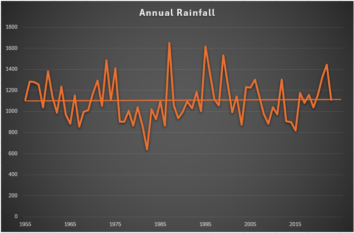 A rainfall graph of the Inzinga Valley