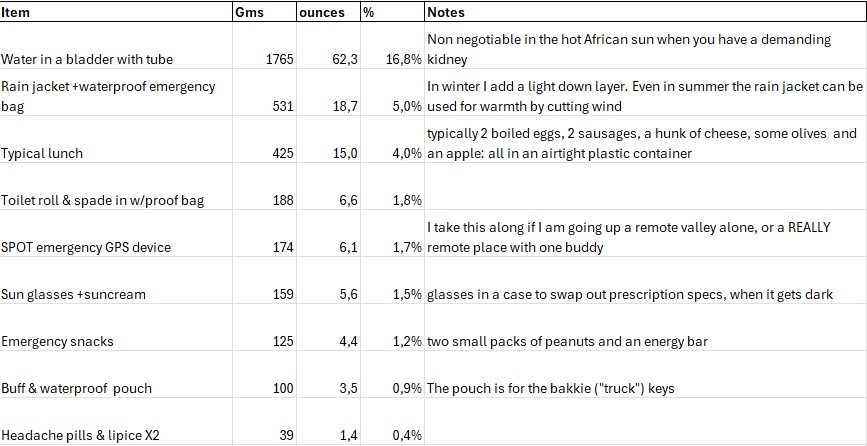 List of comfort and safety items in a day pack