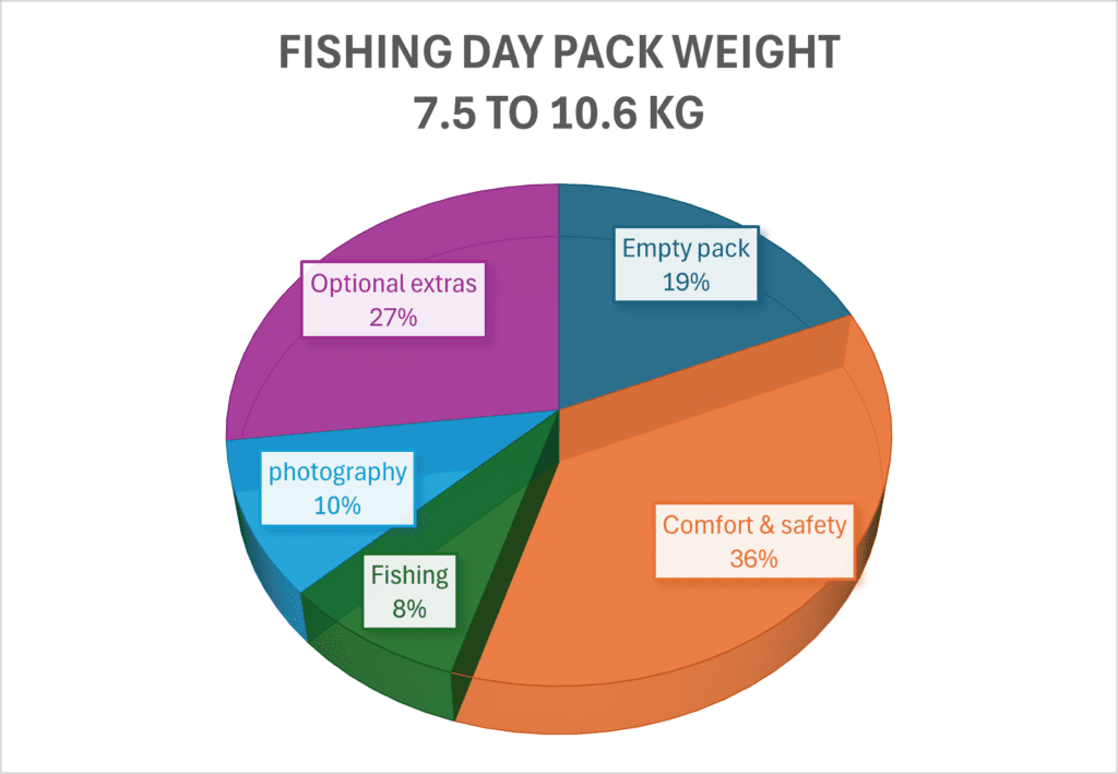weight of items in a flyfishing day pack